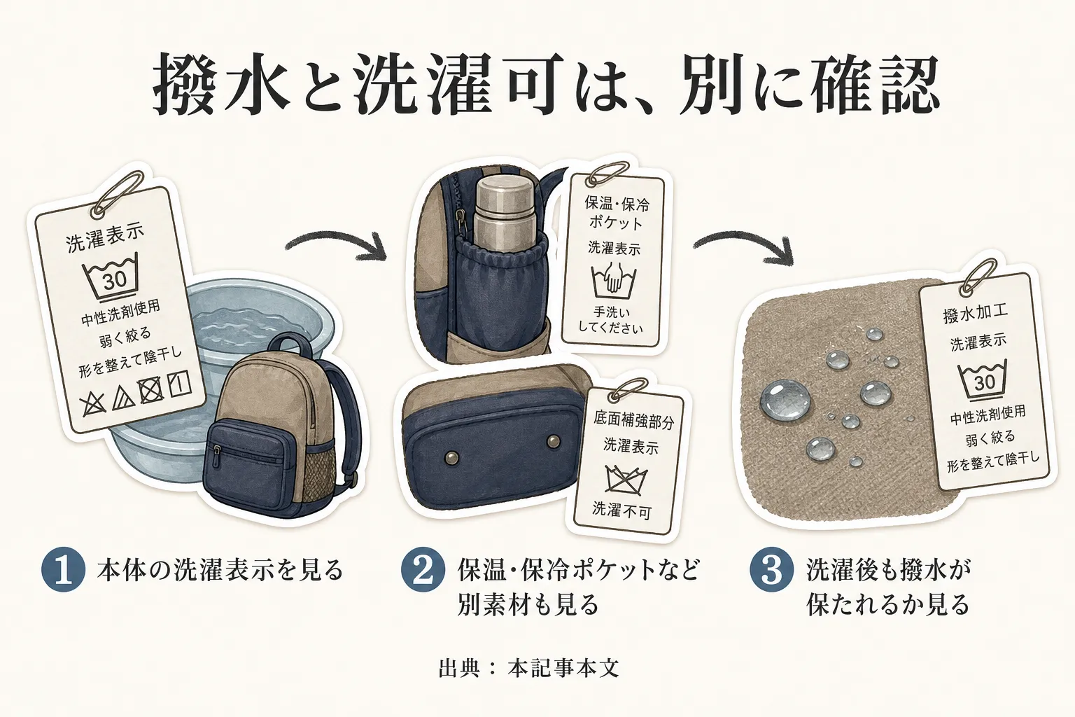 撥水と洗濯可を別々に確認するため、本体の洗濯表示、保温・保冷ポケットや底面補強部分など別素材の洗濯表示、洗濯後も撥水が保たれるかの順に見る3つの手順を示す図。出典：本記事本文