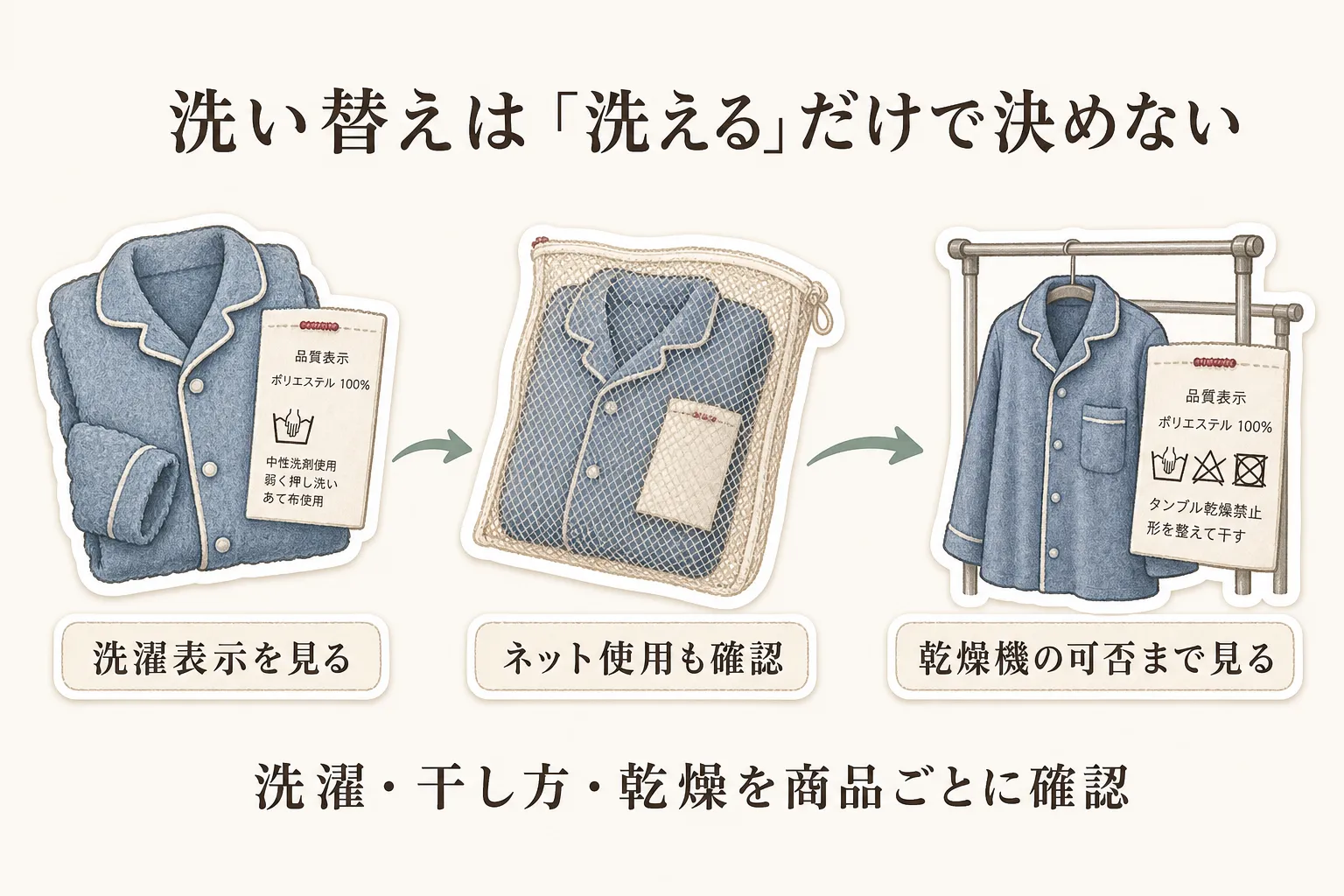 衣類のケアラベルで、洗濯方法、漂白、乾燥、アイロン、クリーニングの5つの基本記号を順に確認し、タンブル乾燥の可否や洗濯ネット使用も確かめる手順を示す図。出典：消費者庁「繊維製品についての案内」