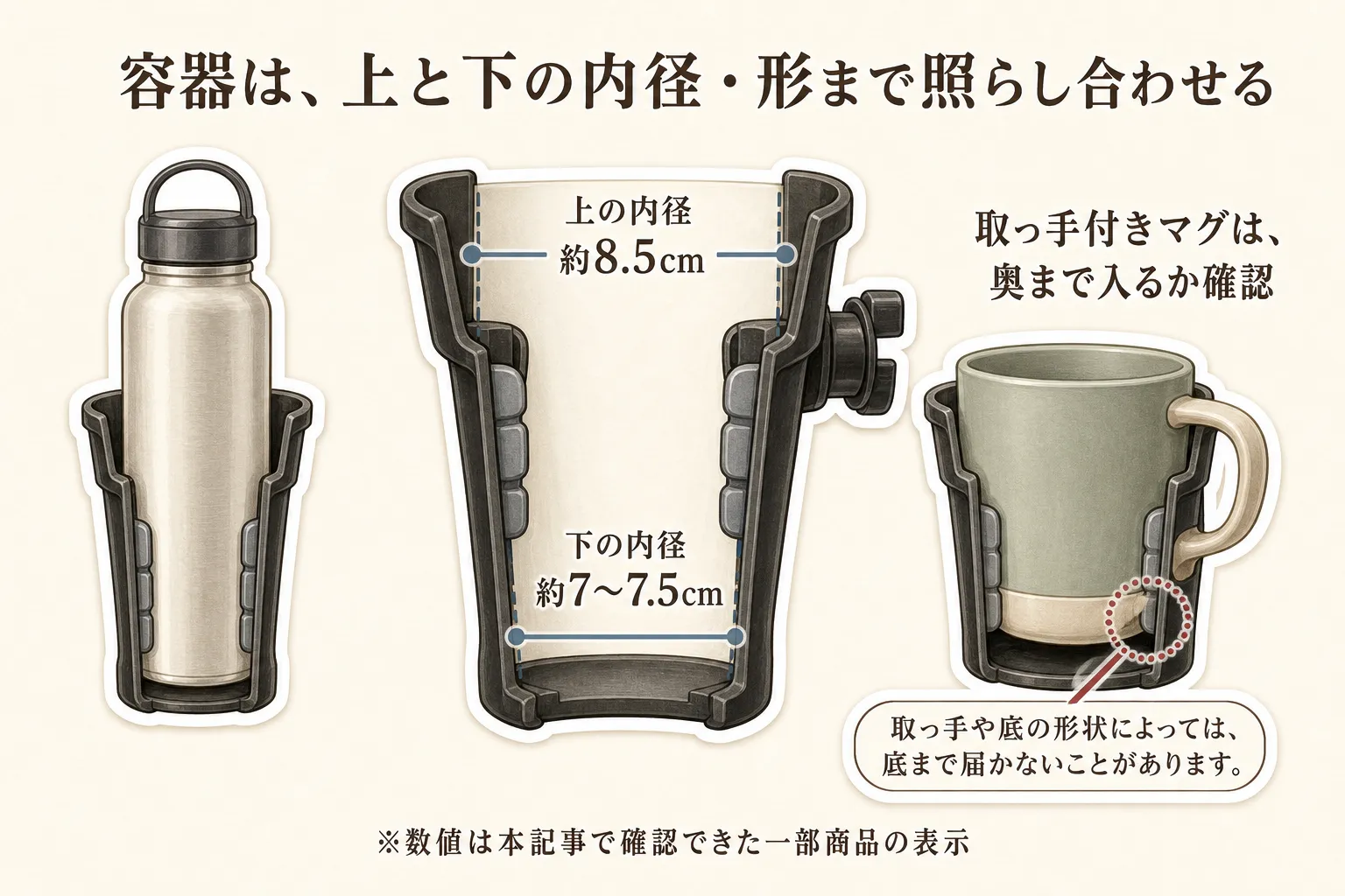 ドリンクホルダーに容器が収まるかを、上の内径約8.5cmと下の内径約7〜7.5cmの例で照らし合わせる図。水筒を入れたホルダーの断面と、取っ手付きマグは取っ手や底の形によって奥まで届かないことがある様子を示す。出典：本記事の商品説明