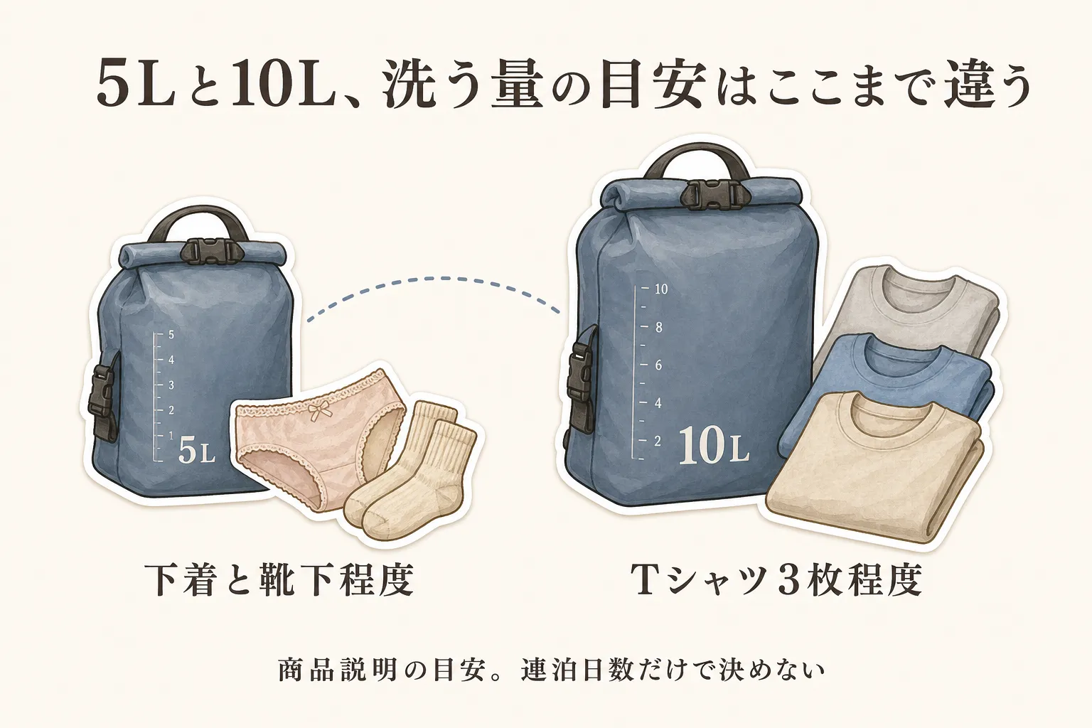 旅行用ランドリーバッグの洗う量の目安を示す図。5Lの袋には下着と靴下程度、10Lの袋にはTシャツ3枚程度を入れ、容量は連泊日数だけでなく洗う量で決めることを示す。出典：本記事の商品説明
