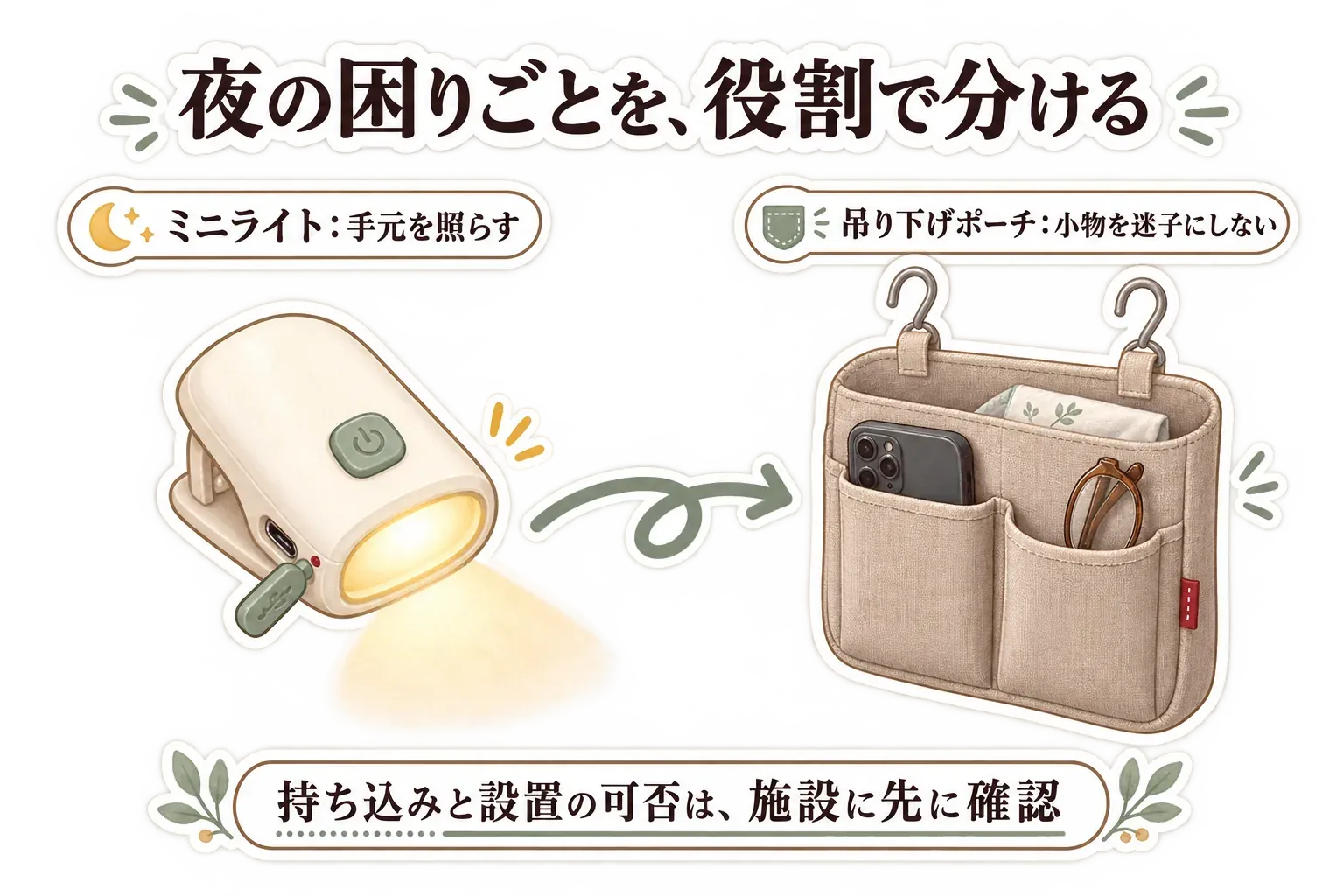 夜の困りごとを、ミニライトで手元を照らす役割と、吊り下げポーチでスマホやメガネなどの小物を迷子にしない役割に分け、持ち込みと設置の可否を施設へ事前確認する流れを示す図